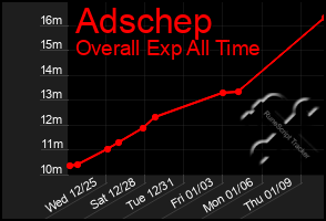 Total Graph of Adschep