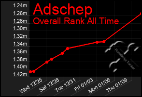 Total Graph of Adschep