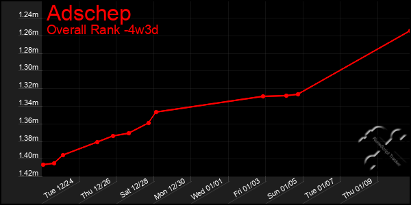 Last 31 Days Graph of Adschep