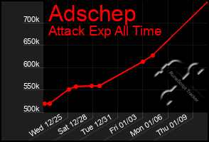 Total Graph of Adschep