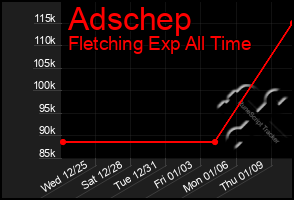 Total Graph of Adschep