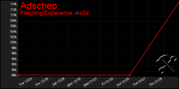 Last 31 Days Graph of Adschep