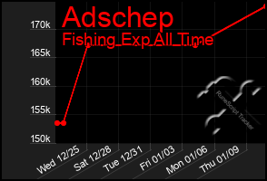 Total Graph of Adschep