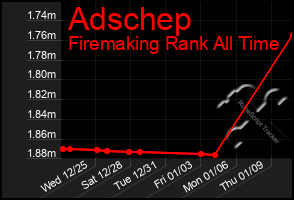 Total Graph of Adschep