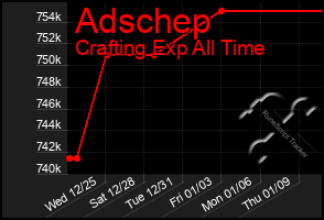 Total Graph of Adschep