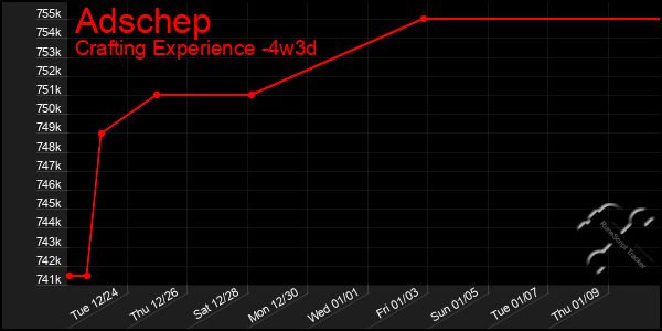 Last 31 Days Graph of Adschep