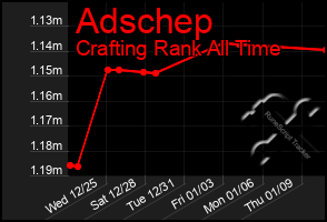 Total Graph of Adschep