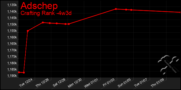 Last 31 Days Graph of Adschep