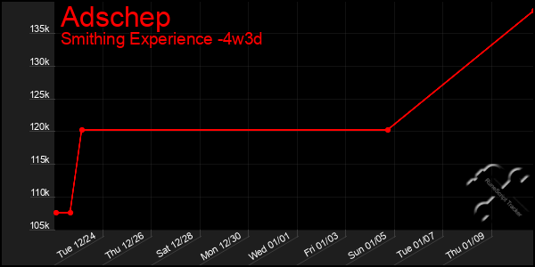 Last 31 Days Graph of Adschep