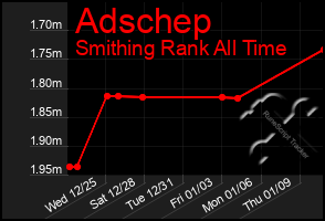 Total Graph of Adschep