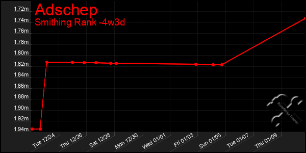 Last 31 Days Graph of Adschep