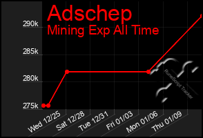 Total Graph of Adschep