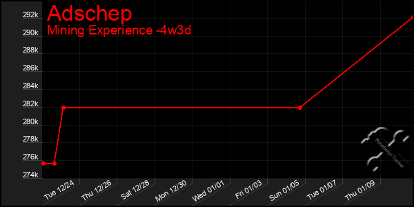 Last 31 Days Graph of Adschep