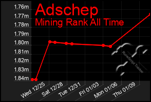 Total Graph of Adschep