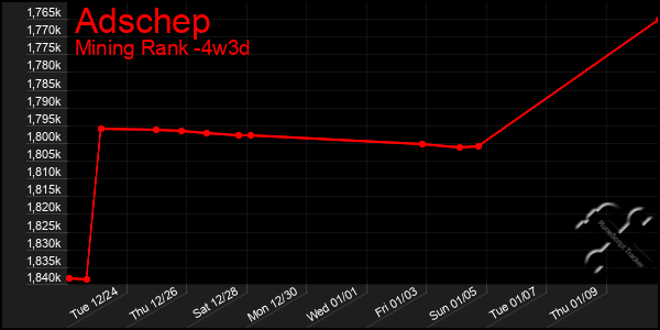 Last 31 Days Graph of Adschep