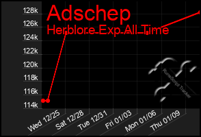 Total Graph of Adschep