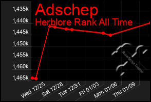 Total Graph of Adschep