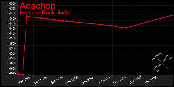 Last 31 Days Graph of Adschep