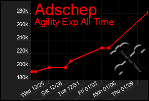 Total Graph of Adschep