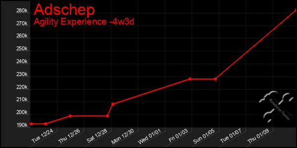 Last 31 Days Graph of Adschep