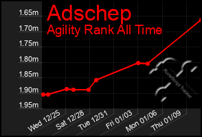 Total Graph of Adschep