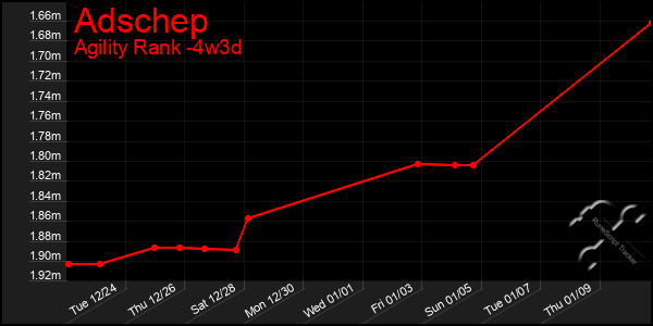 Last 31 Days Graph of Adschep