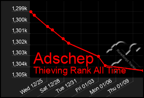 Total Graph of Adschep