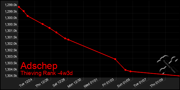 Last 31 Days Graph of Adschep