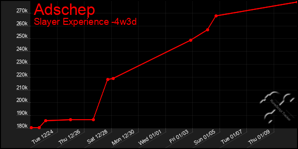 Last 31 Days Graph of Adschep