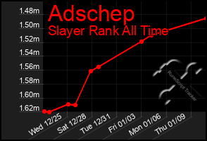 Total Graph of Adschep