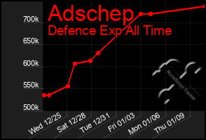 Total Graph of Adschep