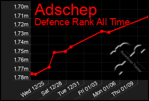 Total Graph of Adschep