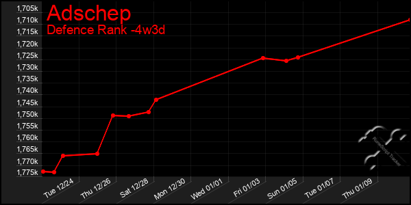 Last 31 Days Graph of Adschep