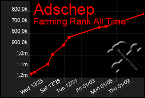 Total Graph of Adschep