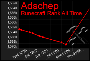 Total Graph of Adschep