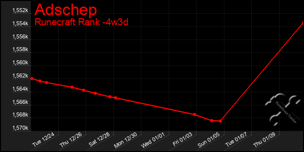 Last 31 Days Graph of Adschep