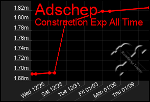 Total Graph of Adschep