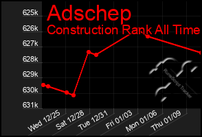 Total Graph of Adschep