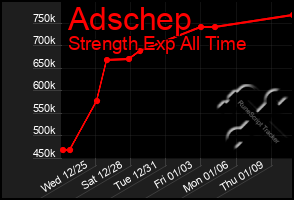 Total Graph of Adschep