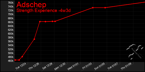 Last 31 Days Graph of Adschep