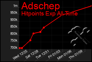 Total Graph of Adschep