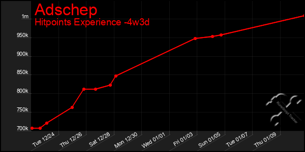 Last 31 Days Graph of Adschep