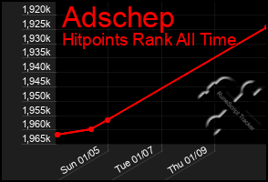 Total Graph of Adschep