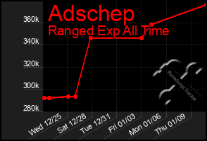 Total Graph of Adschep