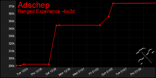 Last 31 Days Graph of Adschep