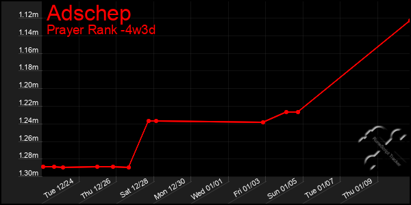 Last 31 Days Graph of Adschep