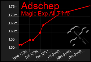 Total Graph of Adschep