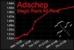 Total Graph of Adschep