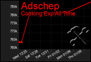 Total Graph of Adschep