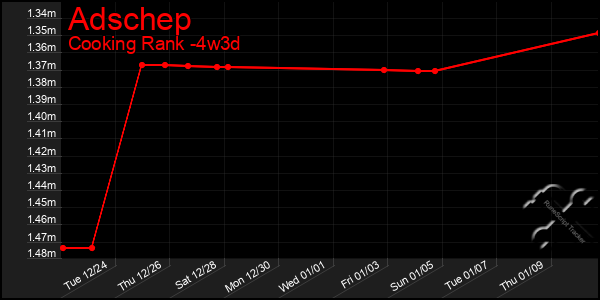 Last 31 Days Graph of Adschep